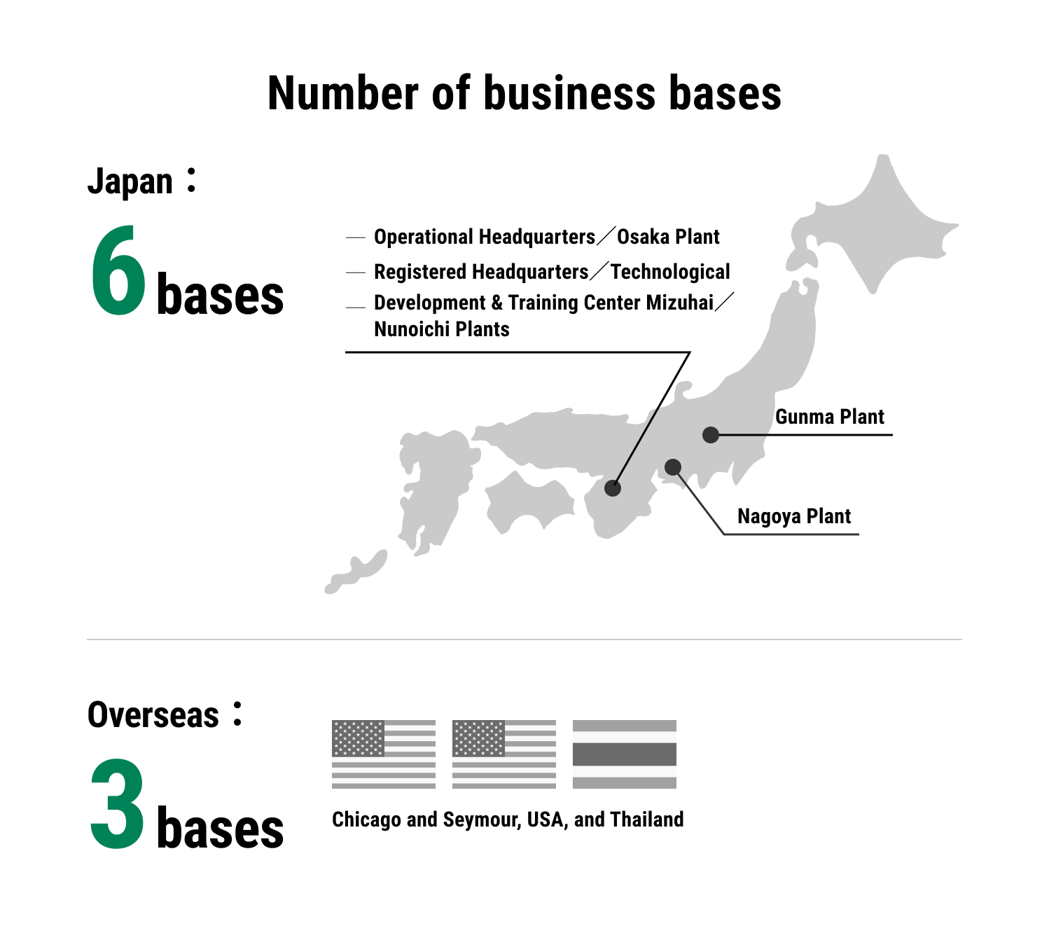 拠点数：「日本国内6拠点、海外3拠点（アメリカ、タイ）を示す地図とアイコン」