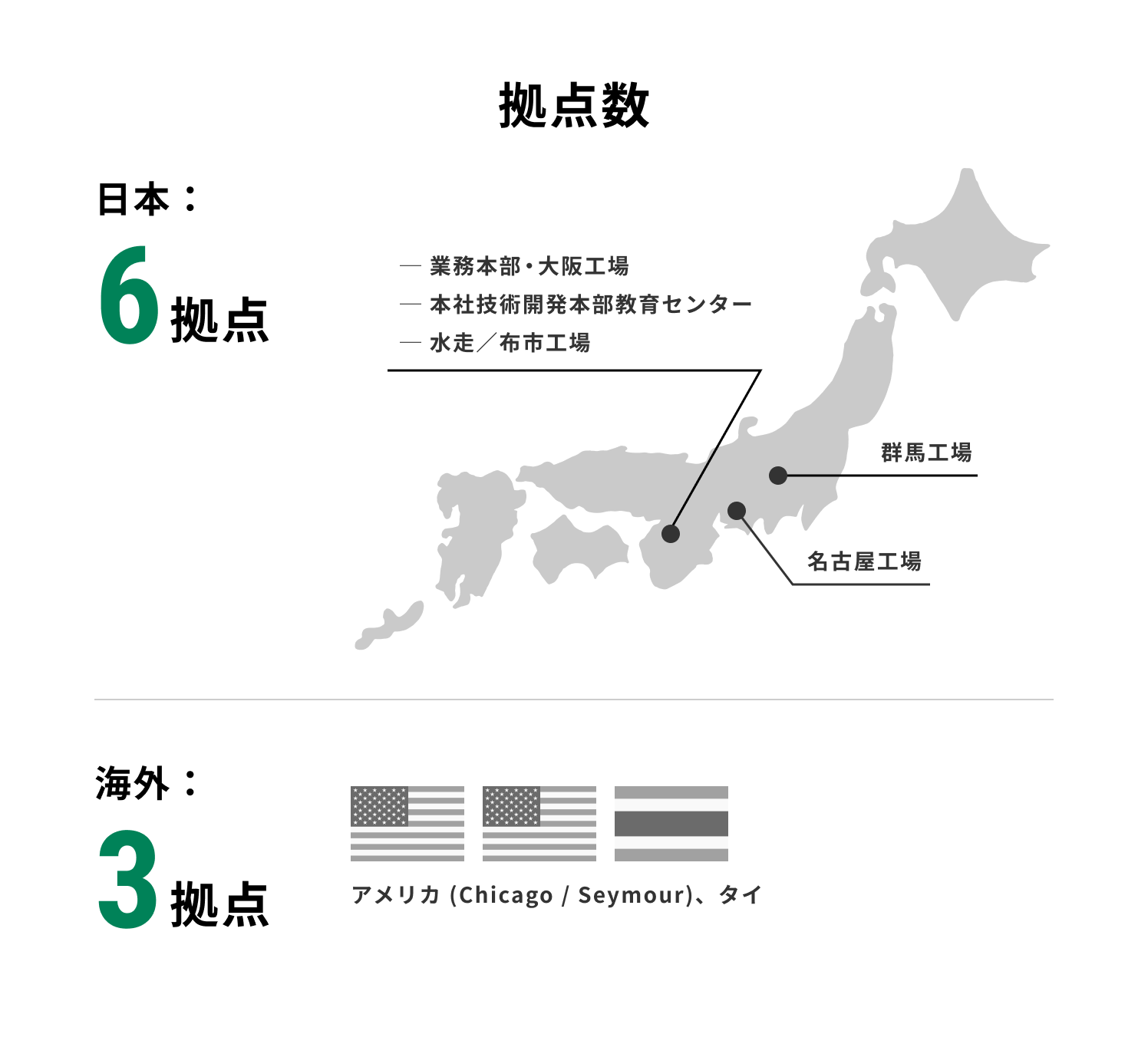 拠点数：「日本国内6拠点、海外3拠点（アメリカ、タイ）を示す地図とアイコン」