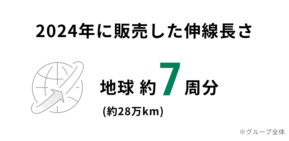 2024年に販売した伸線長さ：「2024年に販売した伸線の総延長が地球約7周分（約28万km）であることを示すアイコン」